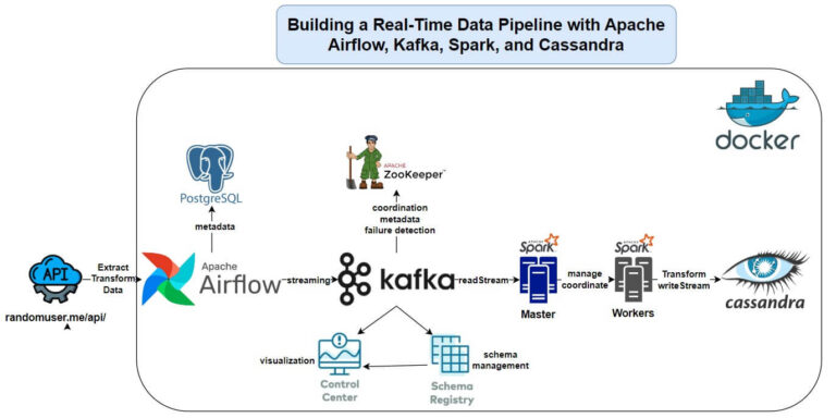 Building a Real-Time Data Pipeline with Apache Airflow, Kafka, Spark ...